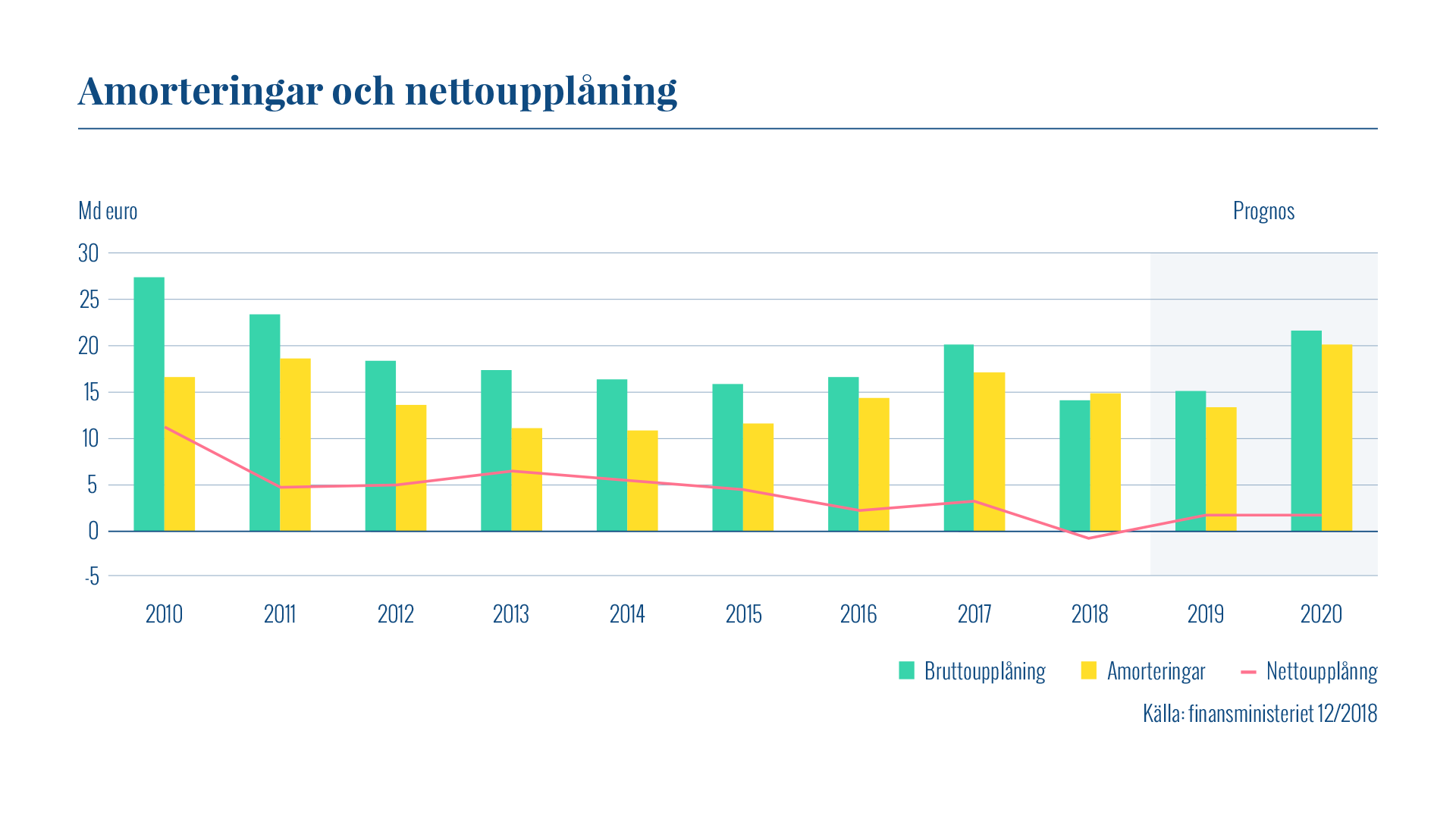 Diagrammet visar den årliga bruttoupplåningen, amorteringar och nettoupplåningen 2010–2020. År 2018 var amorteringarna 15,0 miljarder euro och nettoupplåningen uppgick till –0,9 miljarder euro.